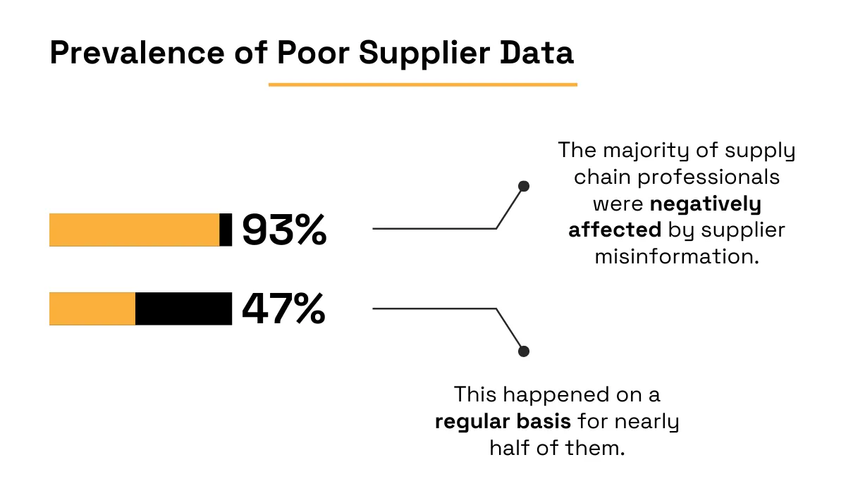 Prevalence of poor supplier data statistic