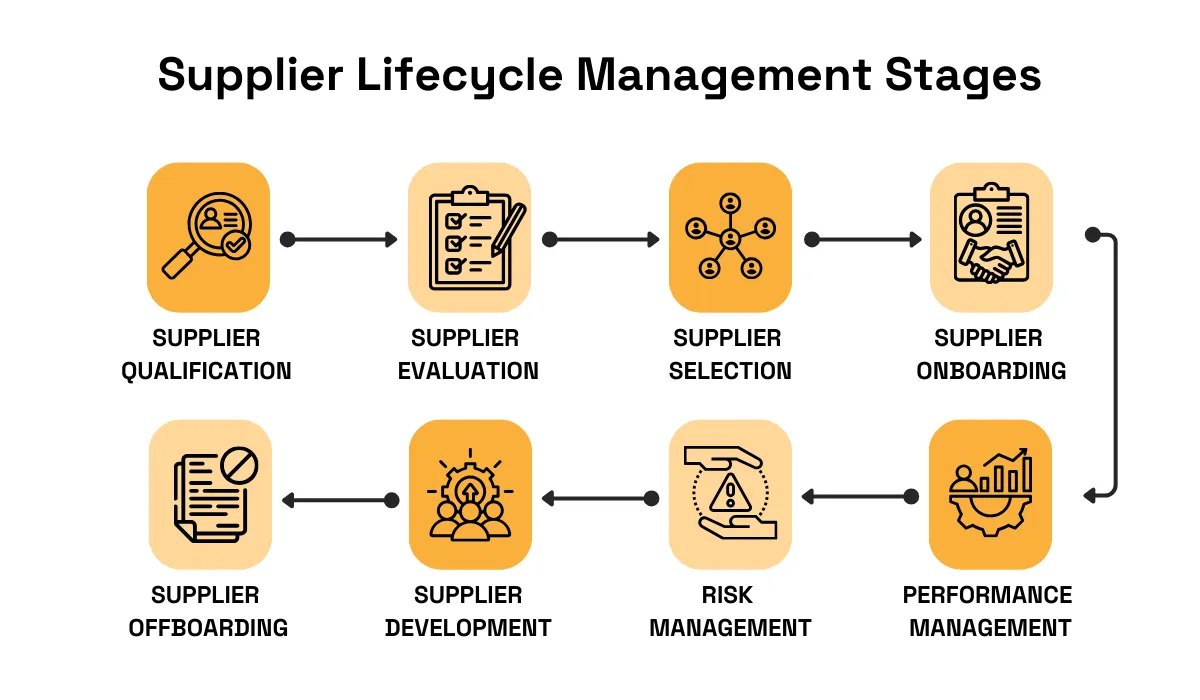 Supplier lifecycle management stages
