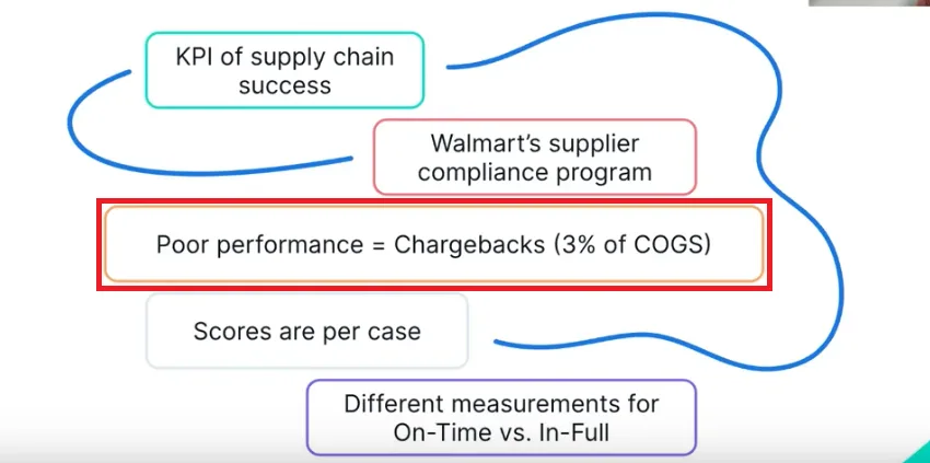 Walmart OTIF compliance program infographic