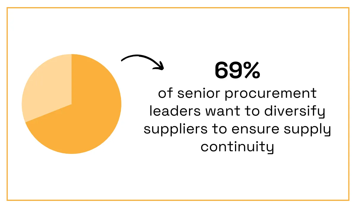 69% of senior procurement leaders plan to diversify suppliers within six months to ensure supply chain continuity infographic

