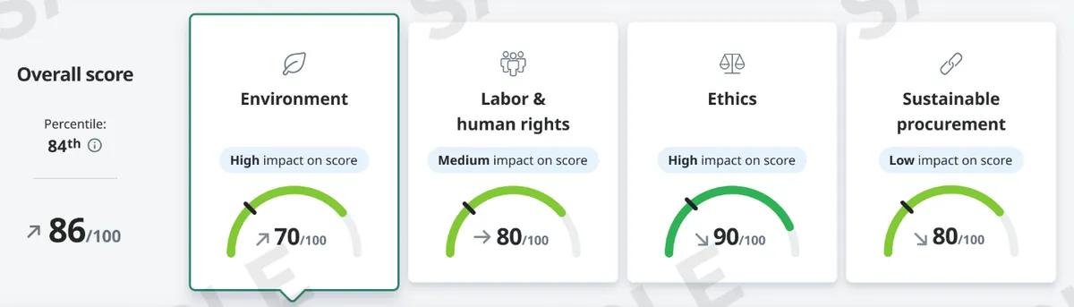 EcoVadis dashboard