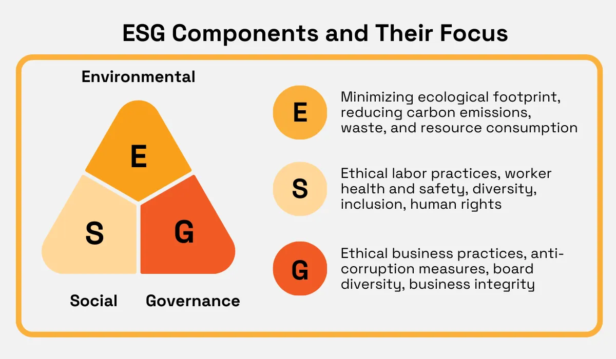 Diagram of ESG components: Environmental focuses on reducing ecological impact, Social on ethical labor and human rights, and Governance on business ethics and integrity.