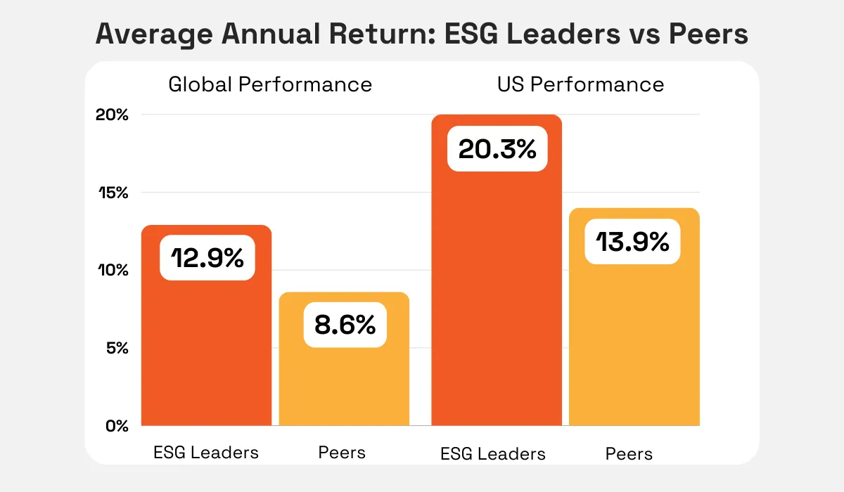 Bar chart comparing average annual returns: ESG Leaders outperform Peers globally (12.9% vs. 8.6%) and in the US (20.3% vs. 13.9%).