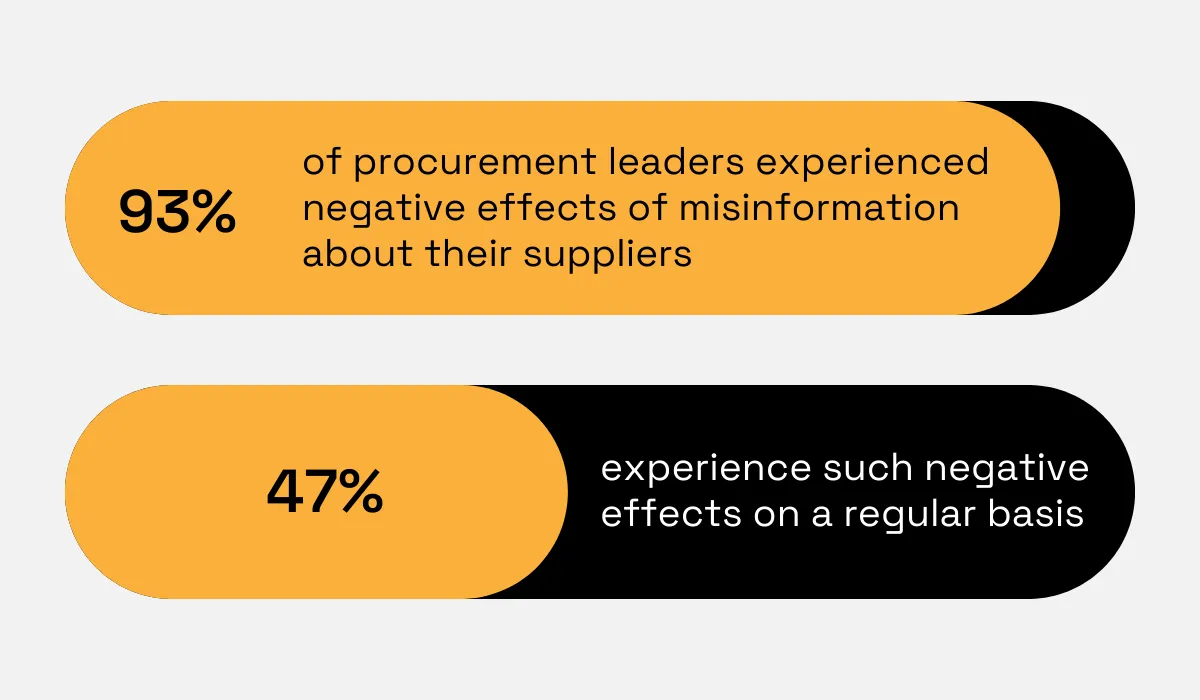 93% of procurement leaders face misinformation issues about suppliers, with 47% experiencing these regularly.