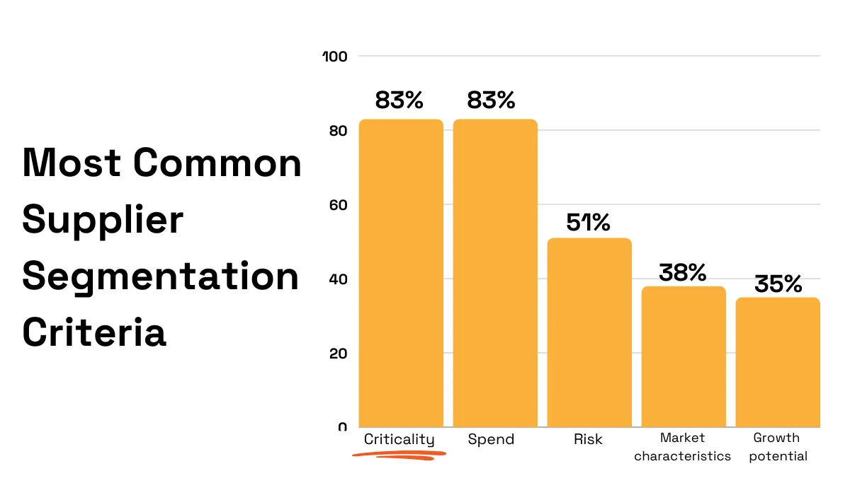 Bar chart showing most common supplier segmentation criteria: Criticality (83%), Spend (83%), Risk (51%), Market characteristics (38%), and Growth potential (35%).