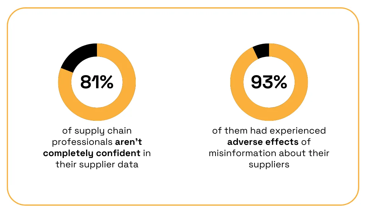 Two donut charts: 81% of supply chain professionals lack full confidence in supplier data, and 93% report adverse effects from supplier misinformation.