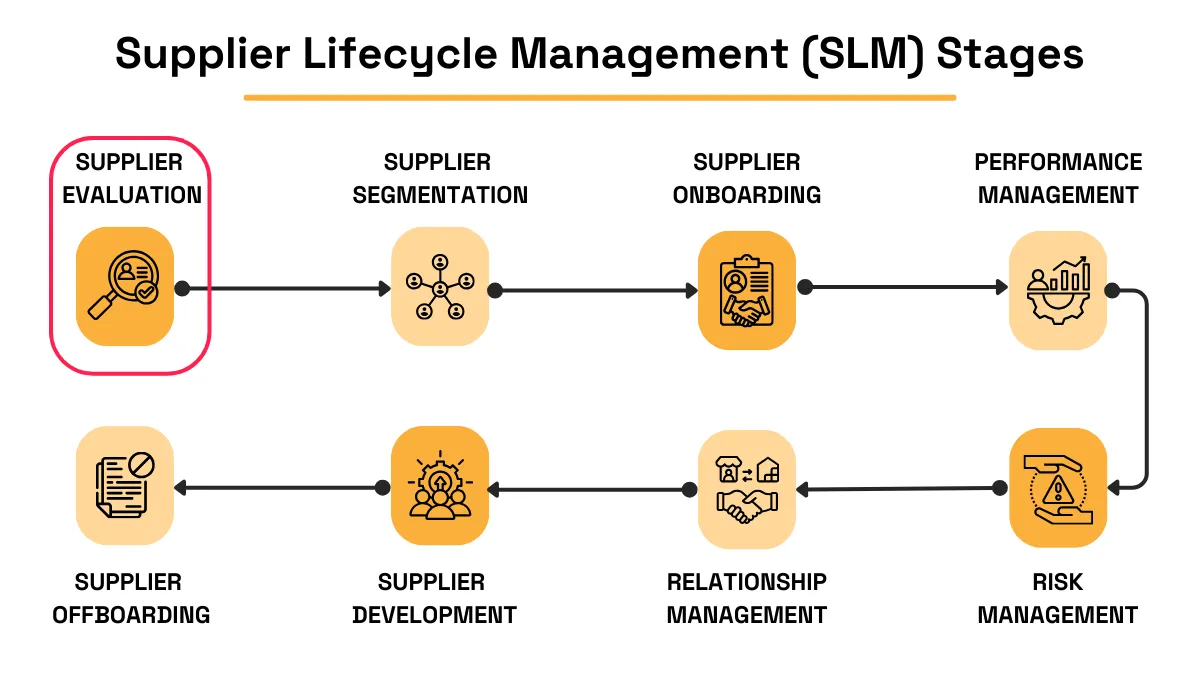 Diagram showing stages of Supplier Lifecycle Management (SLM), with Supplier Evaluation highlighted.