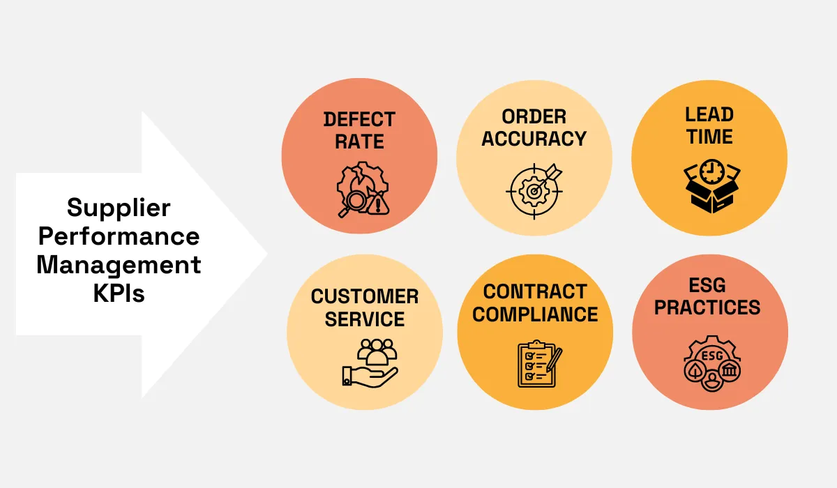 Diagram showing key performance indicators for supplier performance management.