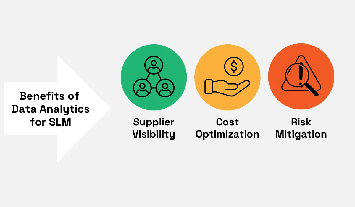 Diagram highlighting the benefits of data analytics for SLM.