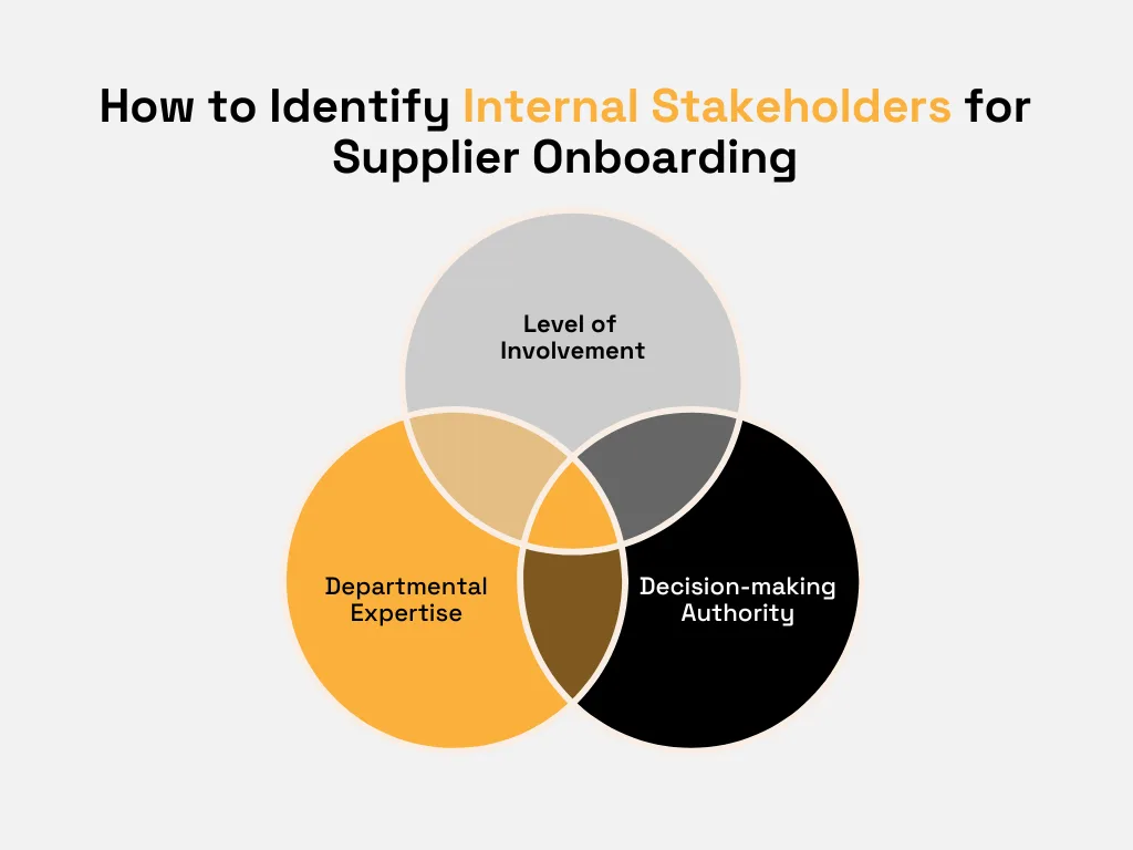 How to identify internal stakeholders for supplier onboarding diagram