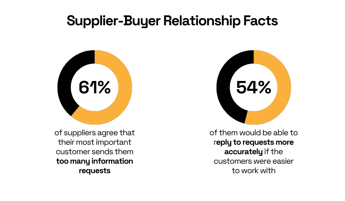 supplier-buyer relationship facts statistic