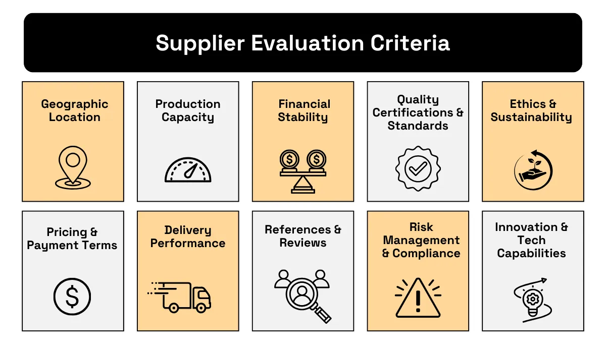 Supplier evaluation criteria - geographic location, production capacity, financial stability, quality certifications & standards, ethics & sustainability, pricing & payments terms, delivery performance, references & reviews, risk management & compliance, innovation & tech capabilities