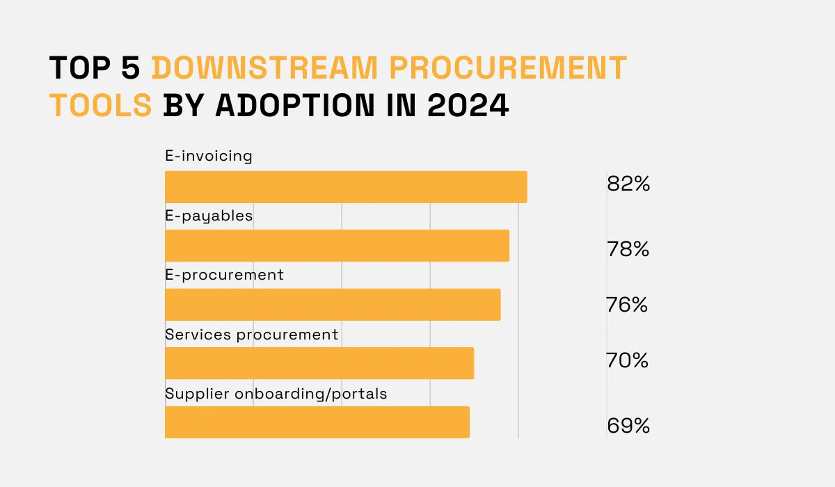 Top 5 downstream procurement tools by adoption in 2024 statistic