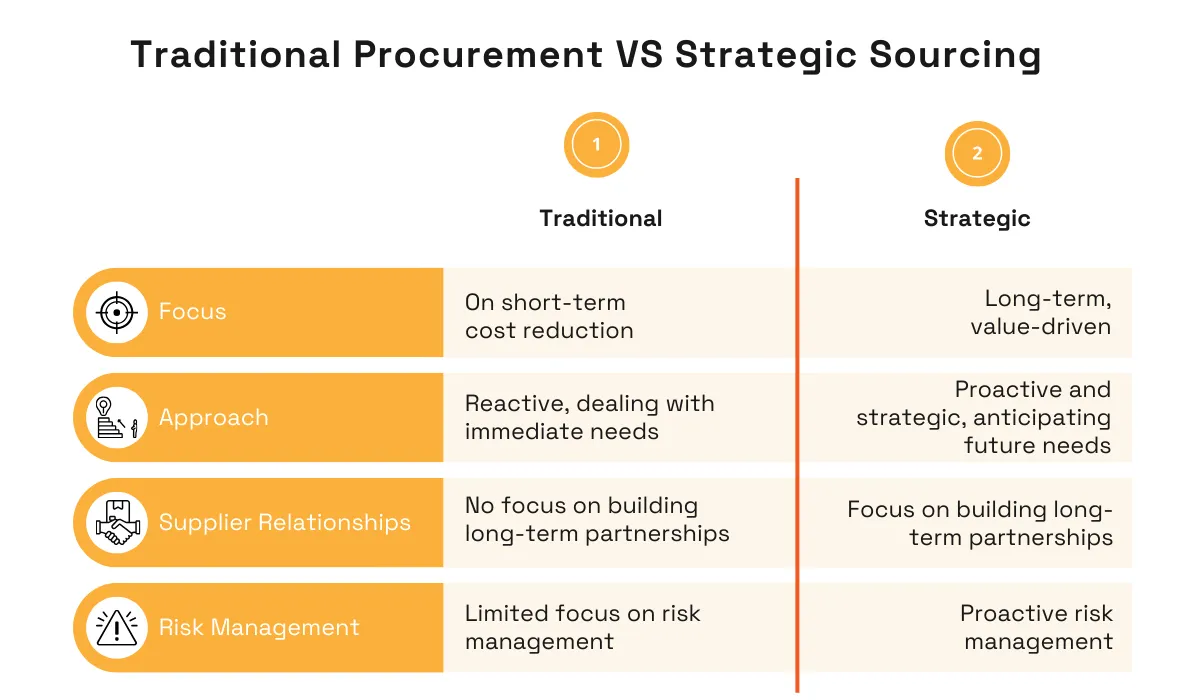 Key differences - traditional procurement vs strategic sourcing