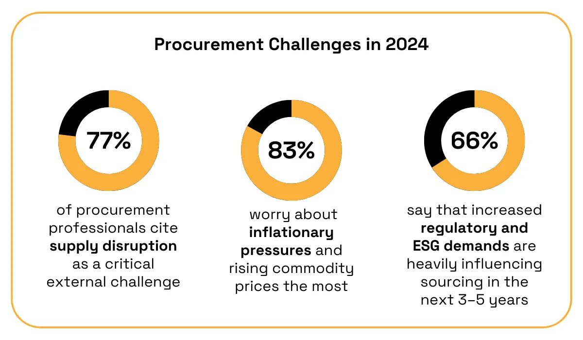 Procurement challenges in 2024 statistic