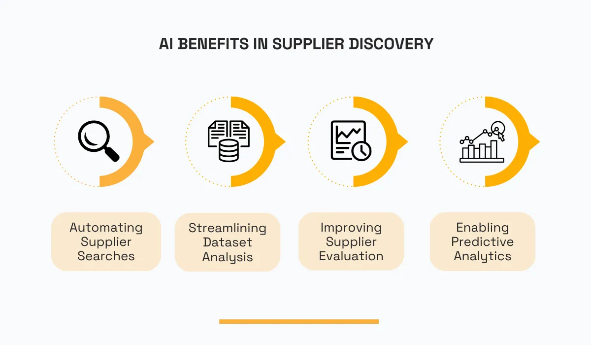 AI benefits in supplier discovery - automating supplier searches, streamlining dataset analysis, improving supplier evaluation, and enabling predictive analytics