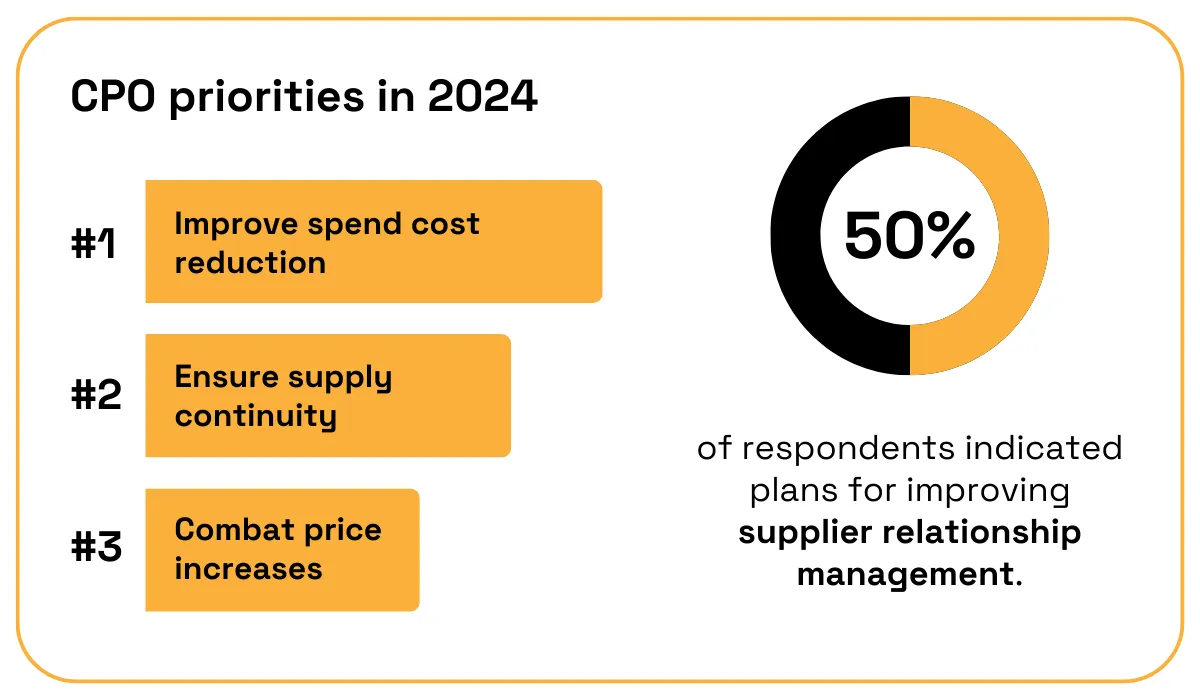 CPO priorities in 2024 statistic