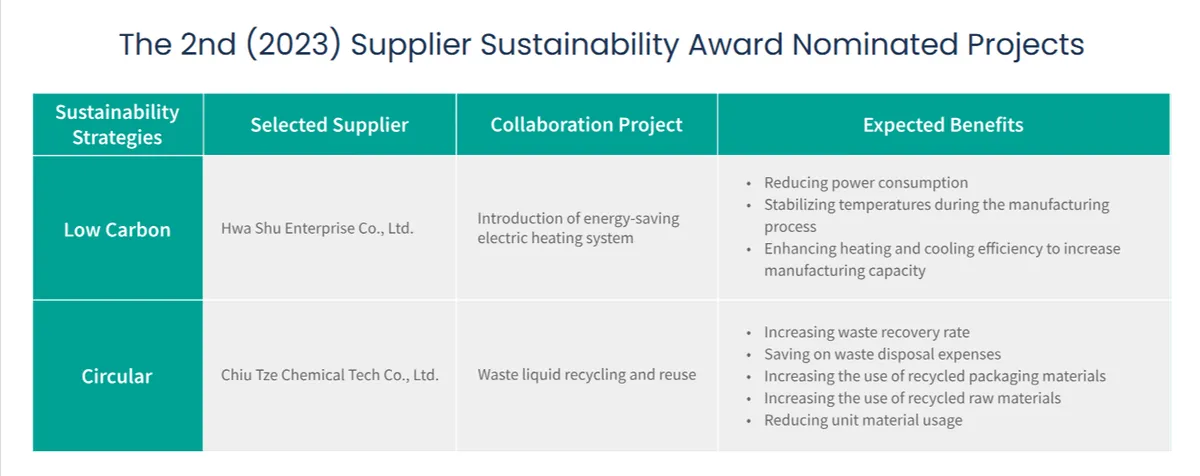 A table from ASE Technology’s Supplier Sustainability Award, listing nominated projects that focus on low carbon and circular economy strategies