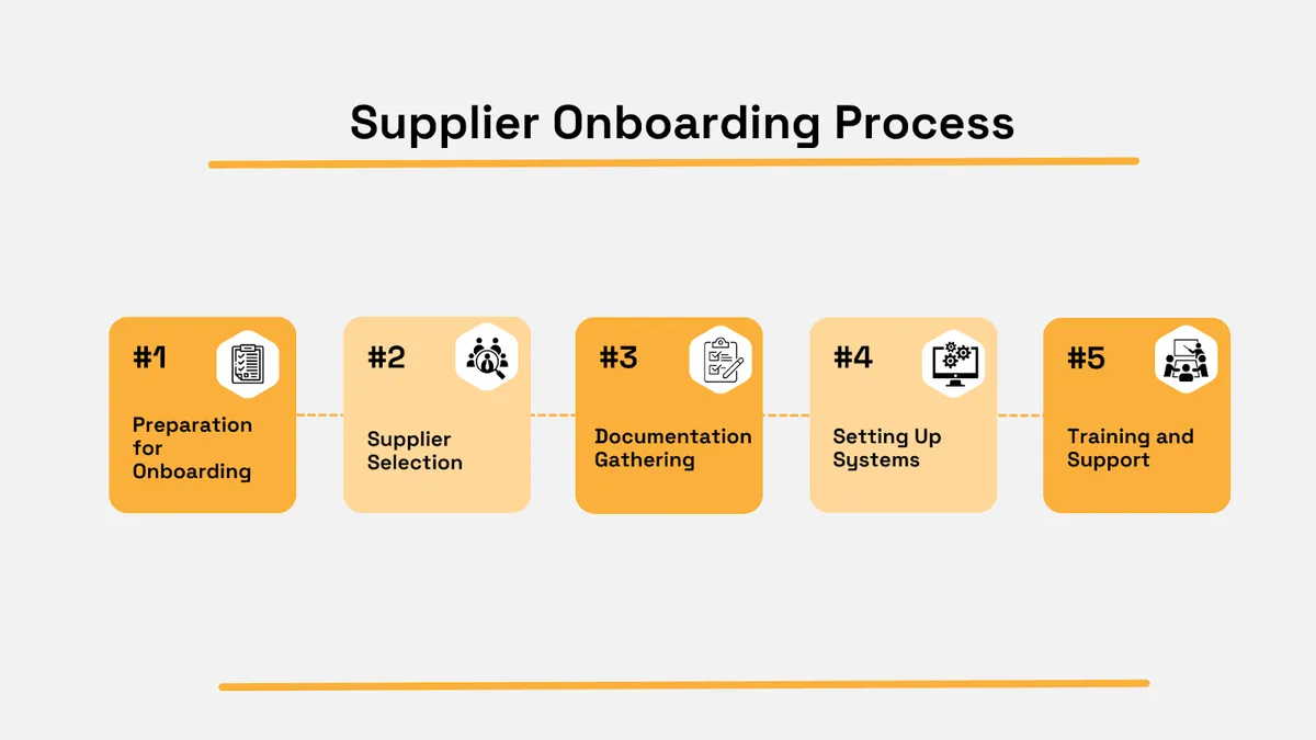 Supplier onboarding process - preparation, supplier selection, documentation gathering, setting up systems, training and support