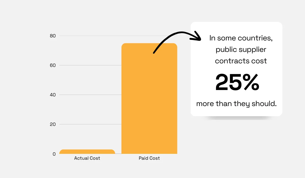 Public supplier contracts statistic
