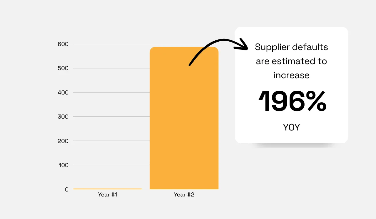 Supplier defaults statistic