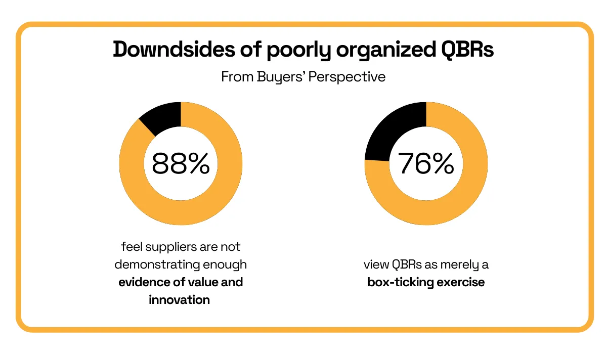 Survey results highlighting the downsides of poorly organized QBRs, with 88% of buyers stating suppliers lack innovation and 76% viewing QBRs as a box-ticking exercise