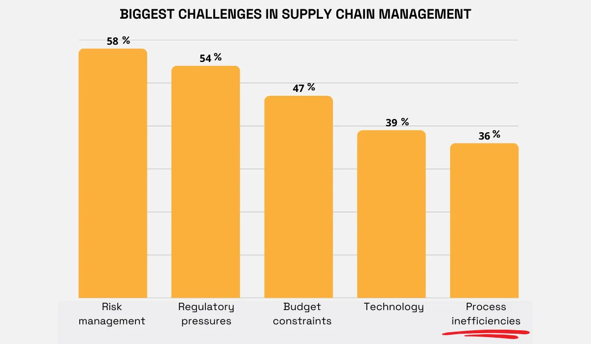 biggest challenge in supply chain management statistic