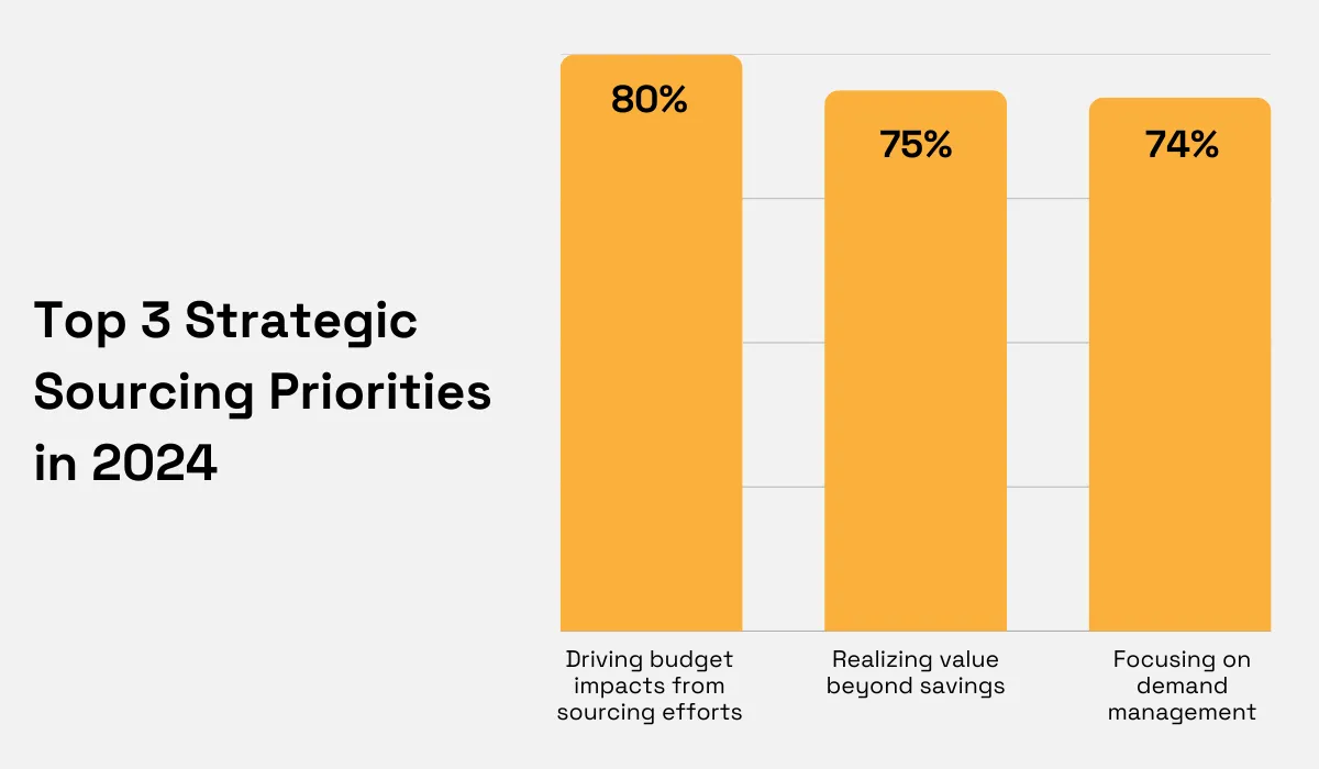 Top 3 strategic sourcing priorities in 2024 statistic