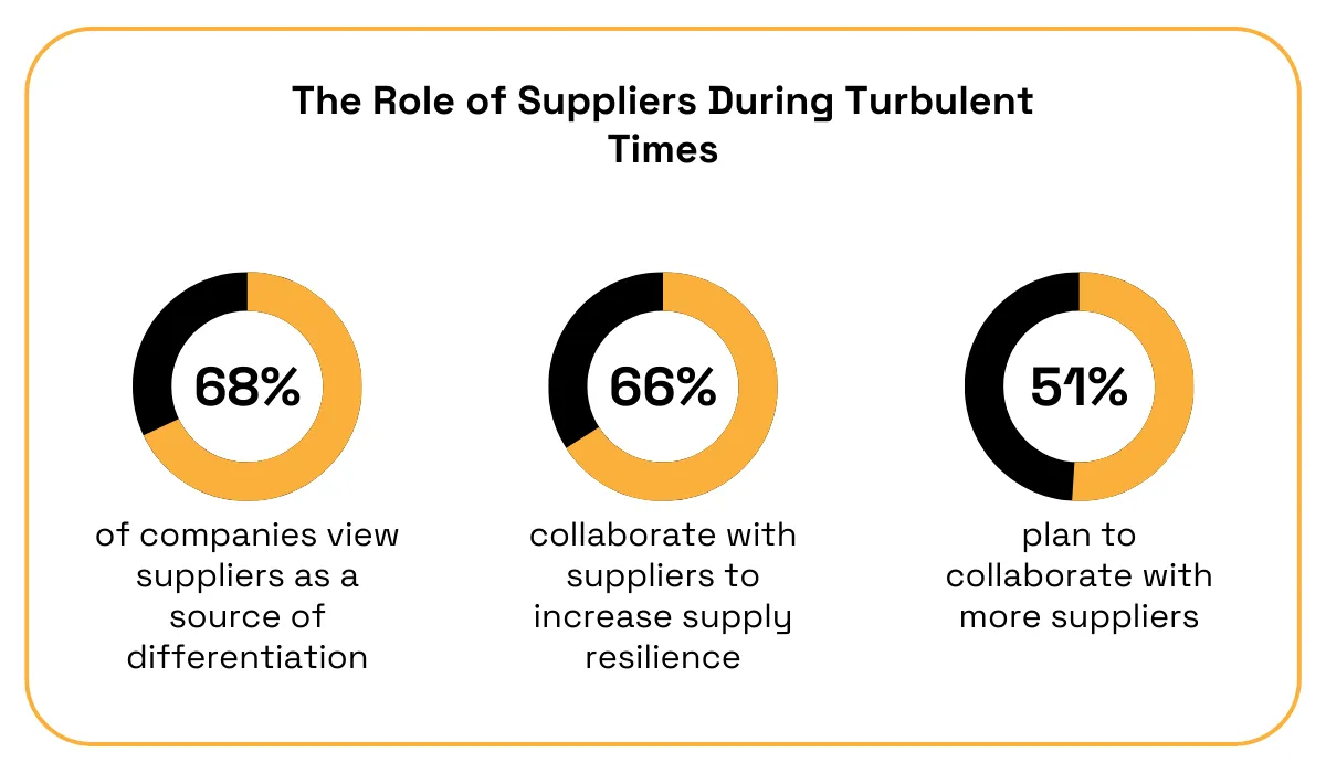 Top role of suppliers during turbulent times statistic