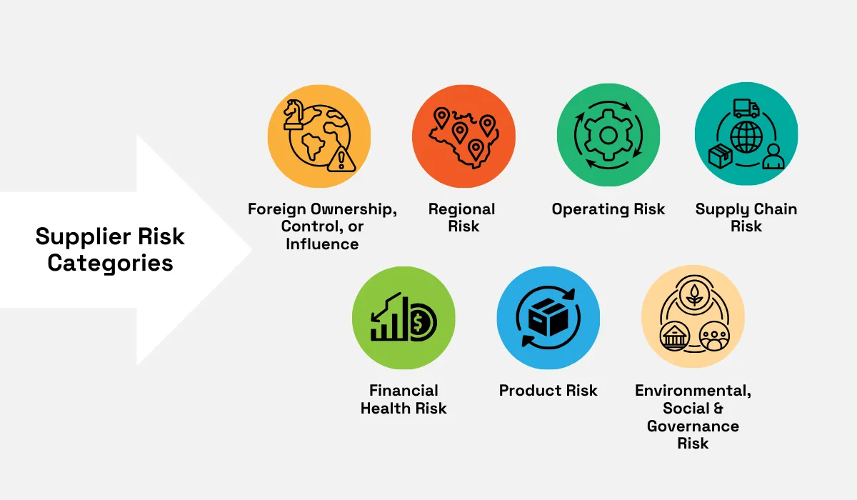 Supplier risk categories, including financial, operational, and supply chain risks