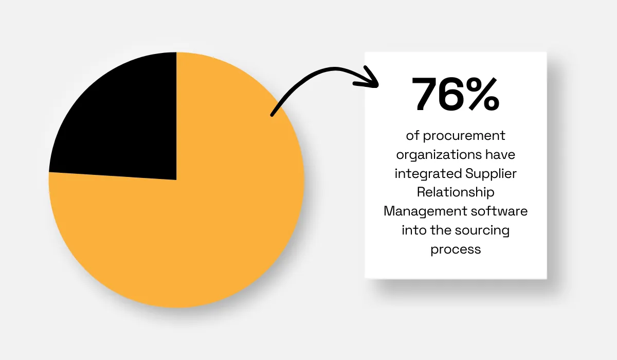 76% of procurement organizations have integrated SRM software into their sourcing process pie chart