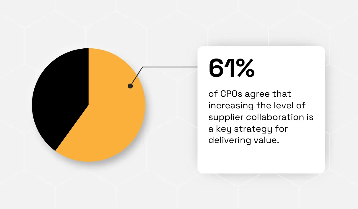 61% of CPOs agree that increasing the level of supplier collaboration is a key strategy for delivering value statistic