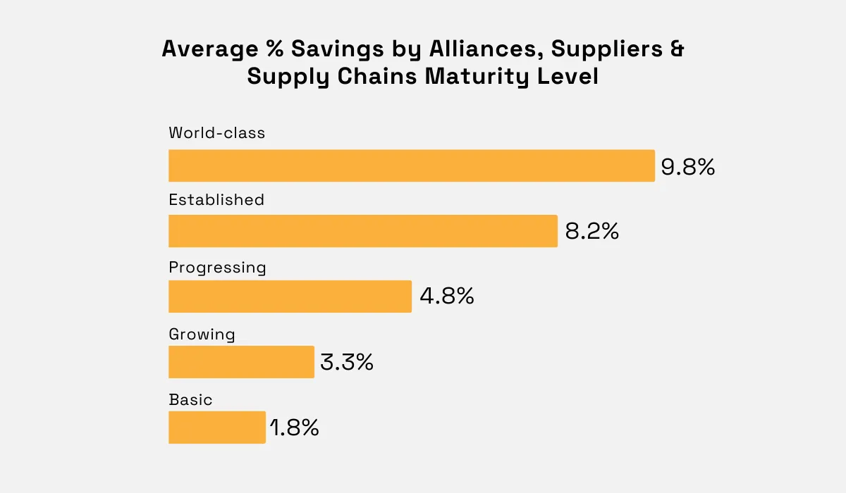 Average & savings by alliances, suppliers & supply chains maturity level statistic