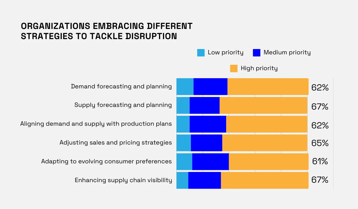 Organisations embracing different strategies to tackle disruption statistic