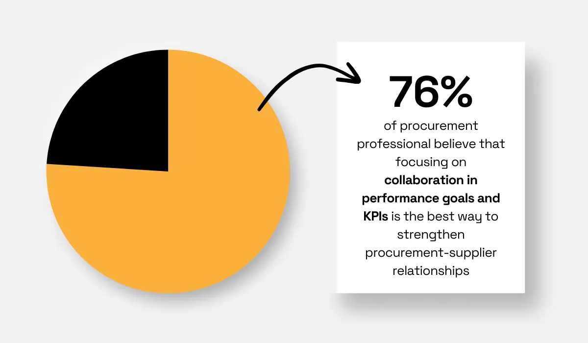 Ivalua and Forrester research - best way to strength procurement -supplier relationship is on focusing on collaboration in performance goals and KPIs