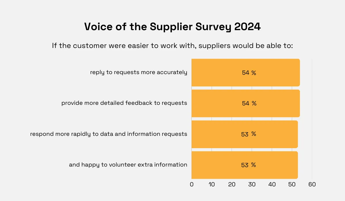 Voice of the supplier survey 2024 statistic