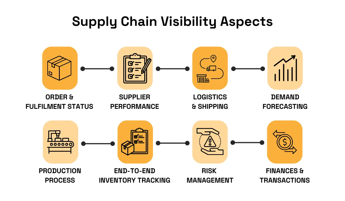 Supply chain visibility - order status, supplier performance, logistics, demand forecasting, production, inventory tracking, risk management, and financial transactions