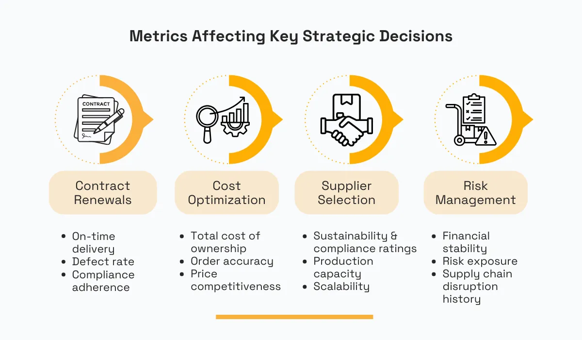 Metric affecting key strategies decision - contract renewals, cost optimisation, supplier selection and risk management
