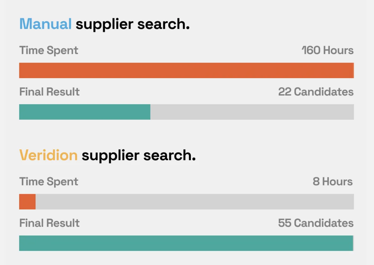 Veridion supplier search vs manual supplier search statistic