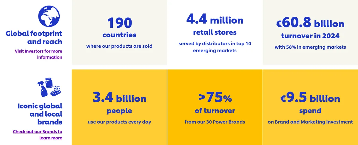 Key statistics about Unilever