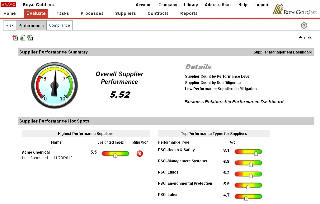 Aravo dashboard