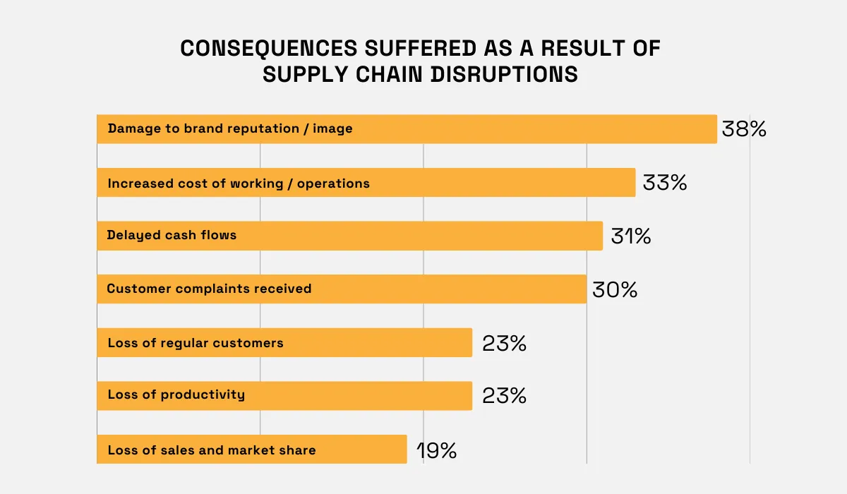 Consequences suffered as a result of supply chain disruption statistics