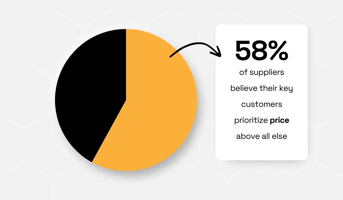 Supplier survey by HICX - key customers prioritize price