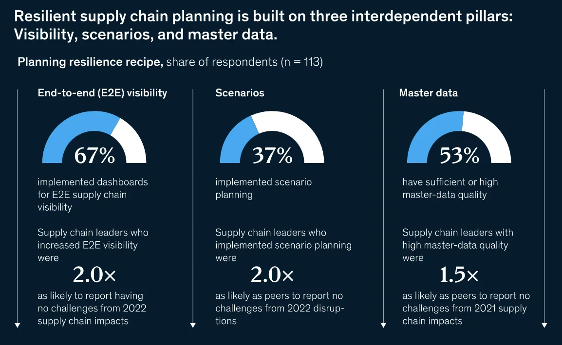 A McKinsey data visualization highlighting three pillars of resilient supply chain planning: end-to-end visibility (67% adoption), scenario planning (37%), and master data quality (53%)