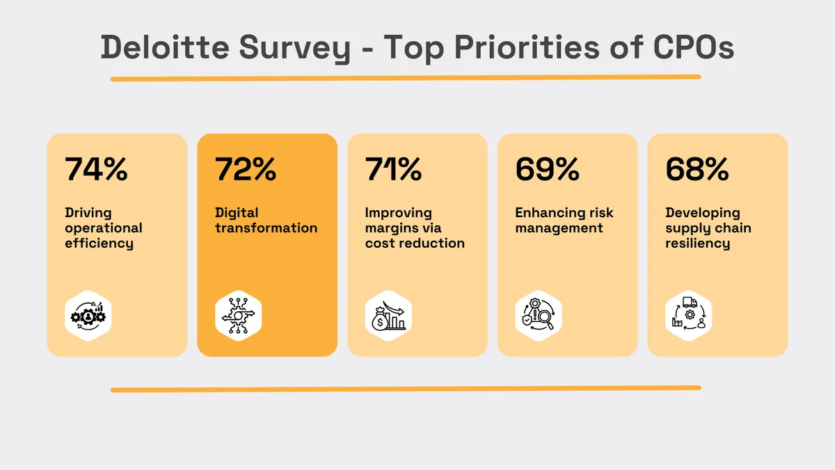 top five priorities of CPOs