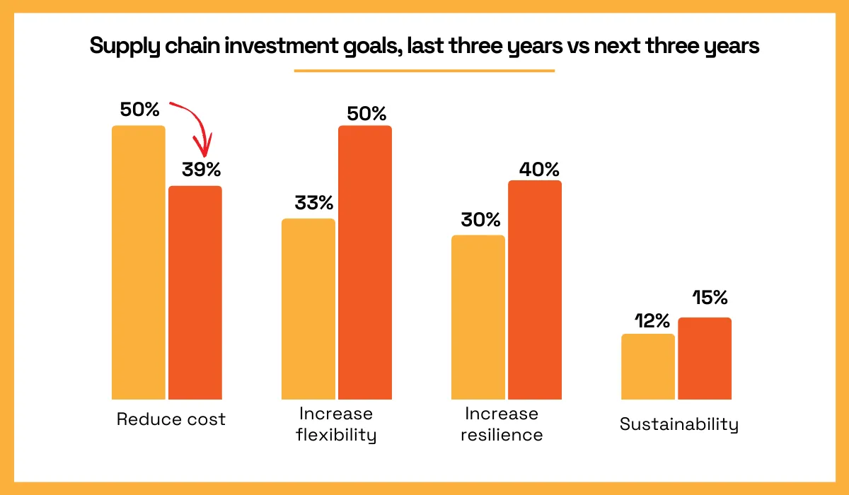 A bar chart comparing supply chain investment goals over the last three years vs. the next three years