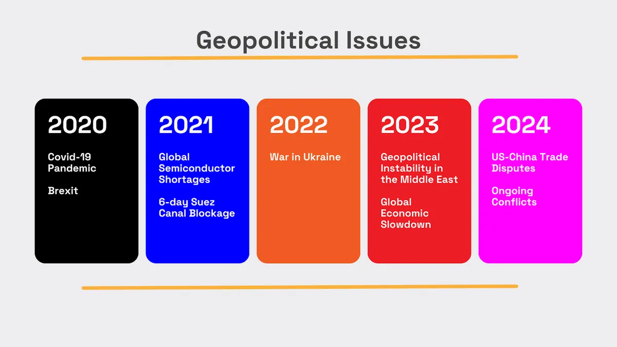 Geopolitical issues timeline (2020-2024)