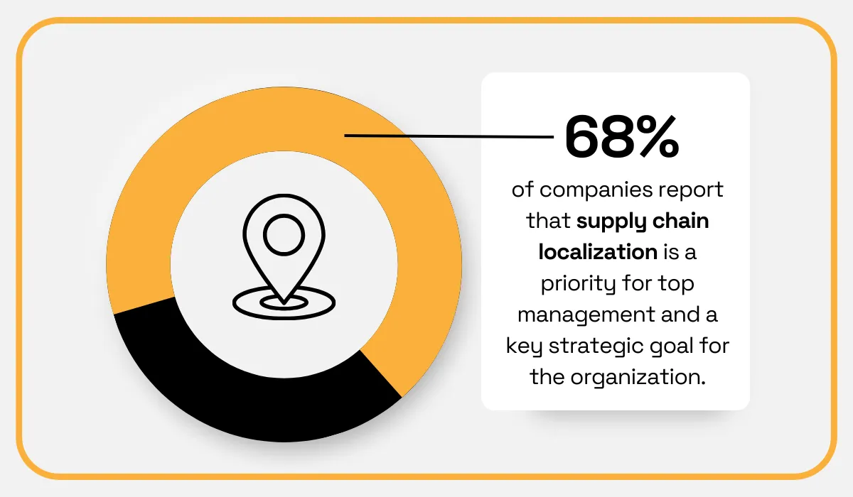Pie chart showing 68% priority on supply chain localization