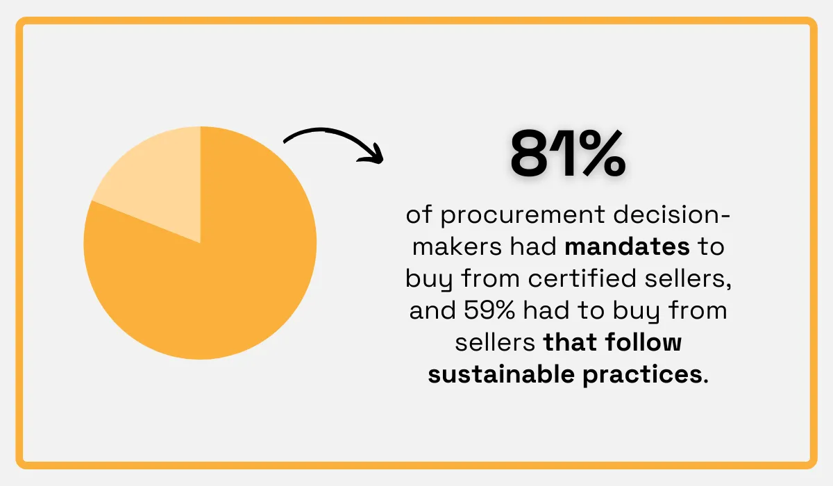 Pie chart showing 81% mandate for sustainable procurement