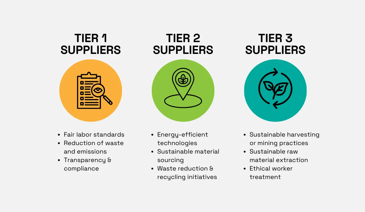 Three supplier tiers and their sustainability standards
